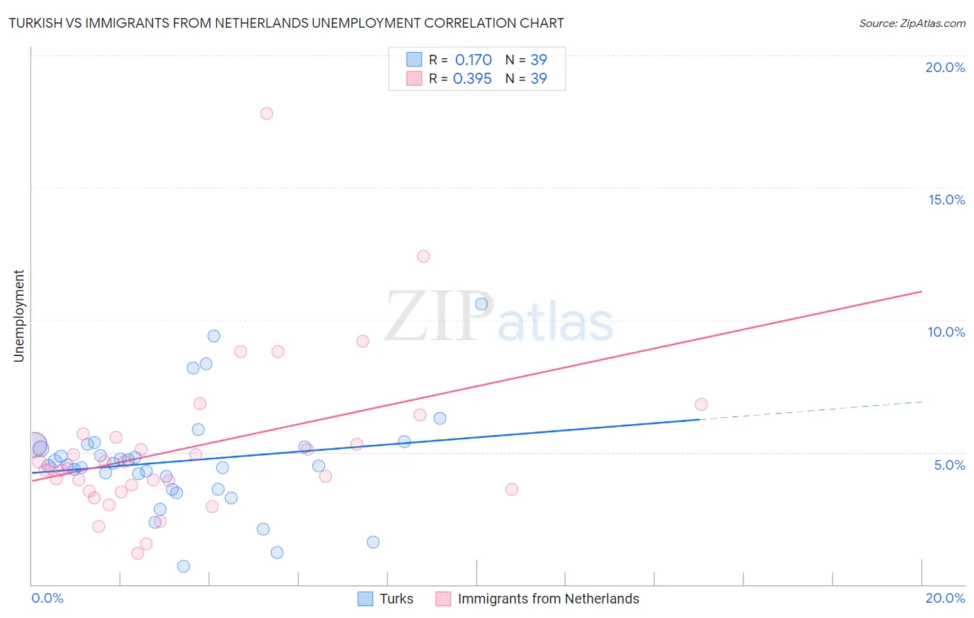 Turkish vs Immigrants from Netherlands Unemployment