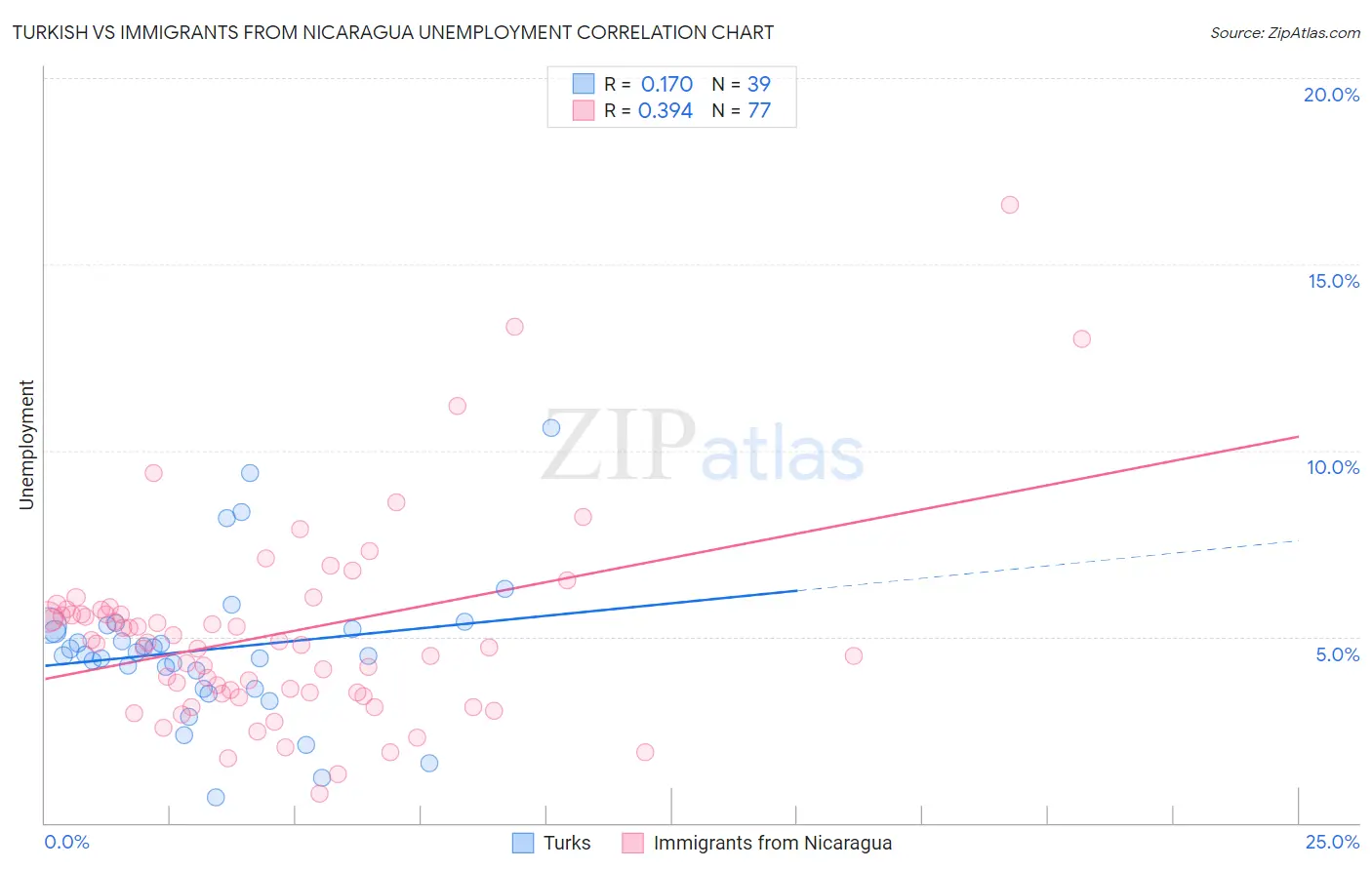 Turkish vs Immigrants from Nicaragua Unemployment