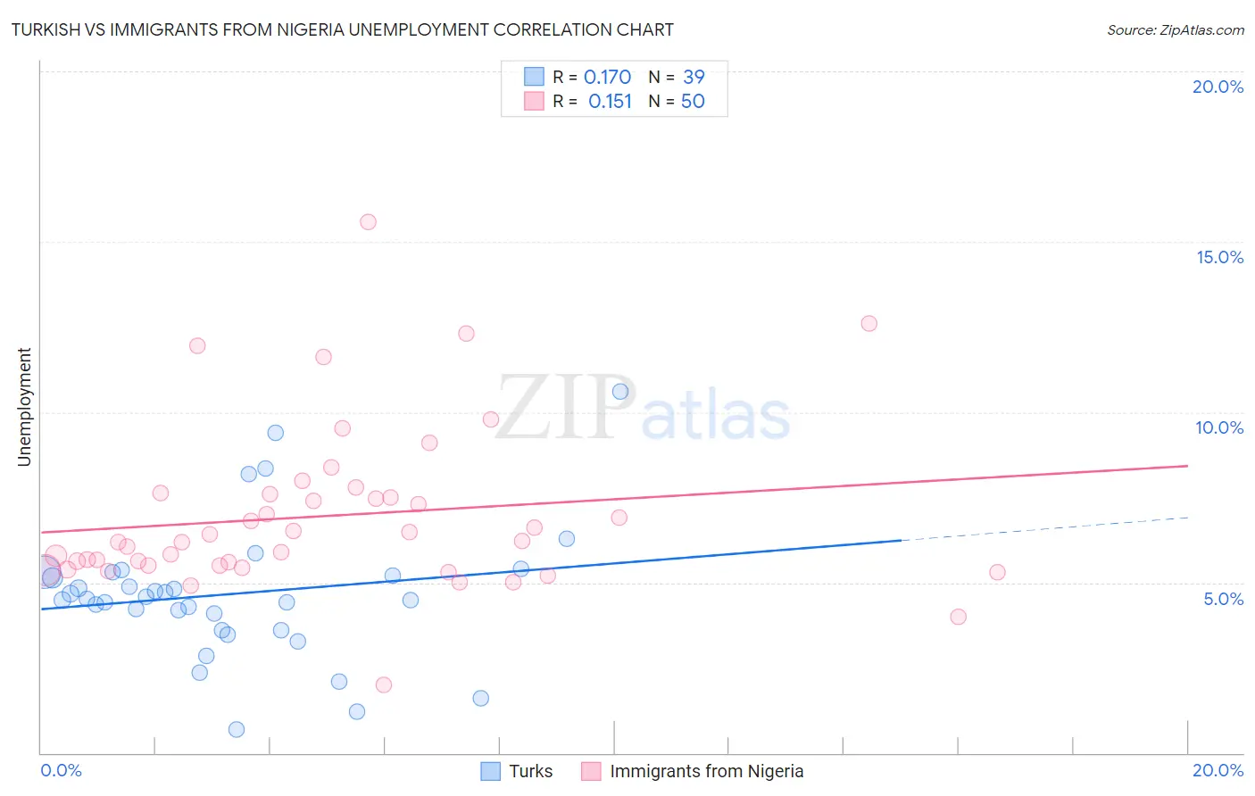 Turkish vs Immigrants from Nigeria Unemployment