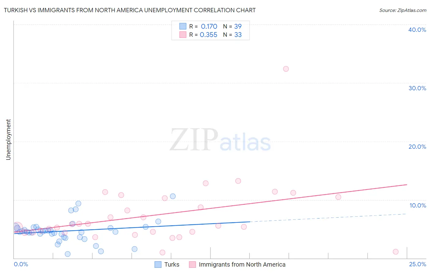 Turkish vs Immigrants from North America Unemployment