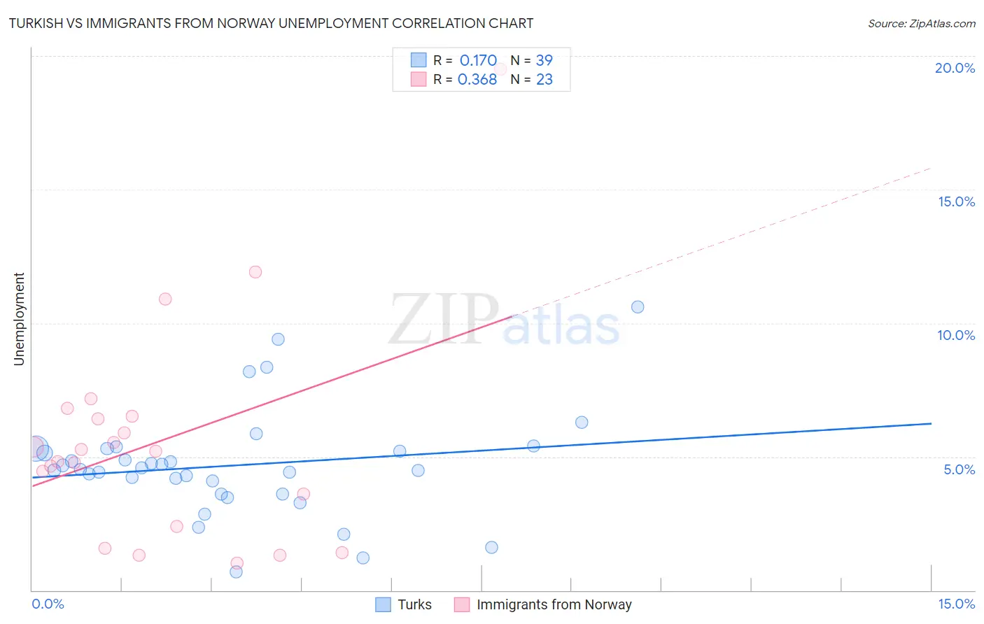 Turkish vs Immigrants from Norway Unemployment
