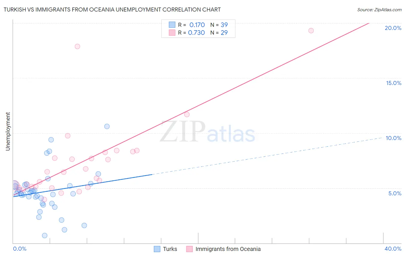 Turkish vs Immigrants from Oceania Unemployment