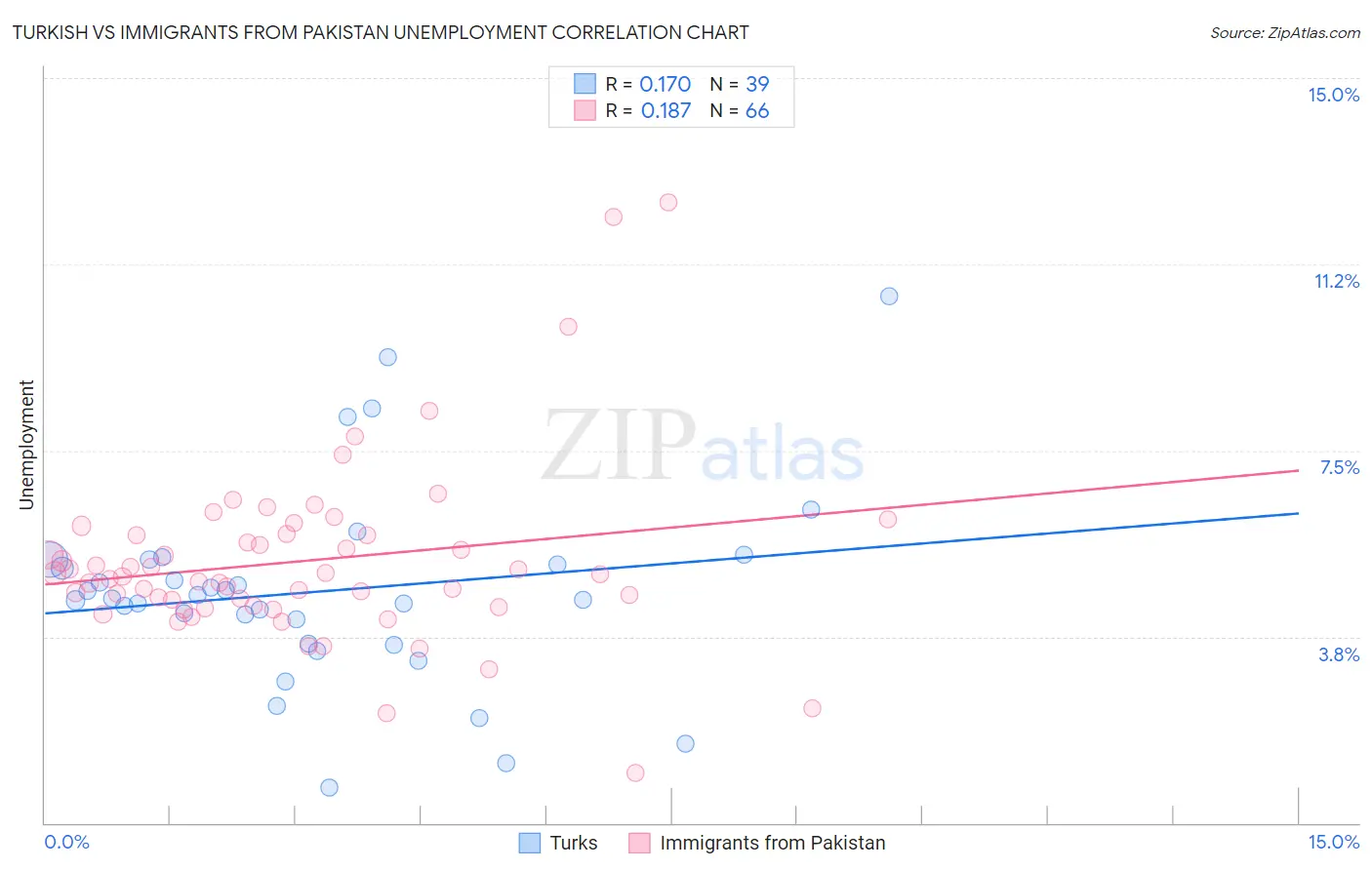 Turkish vs Immigrants from Pakistan Unemployment