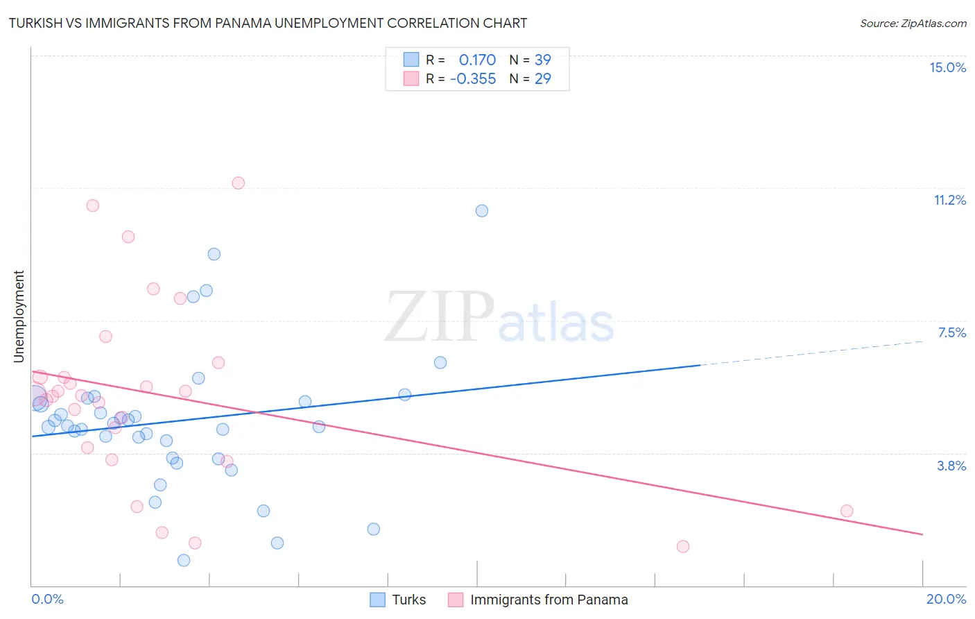 Turkish vs Immigrants from Panama Unemployment