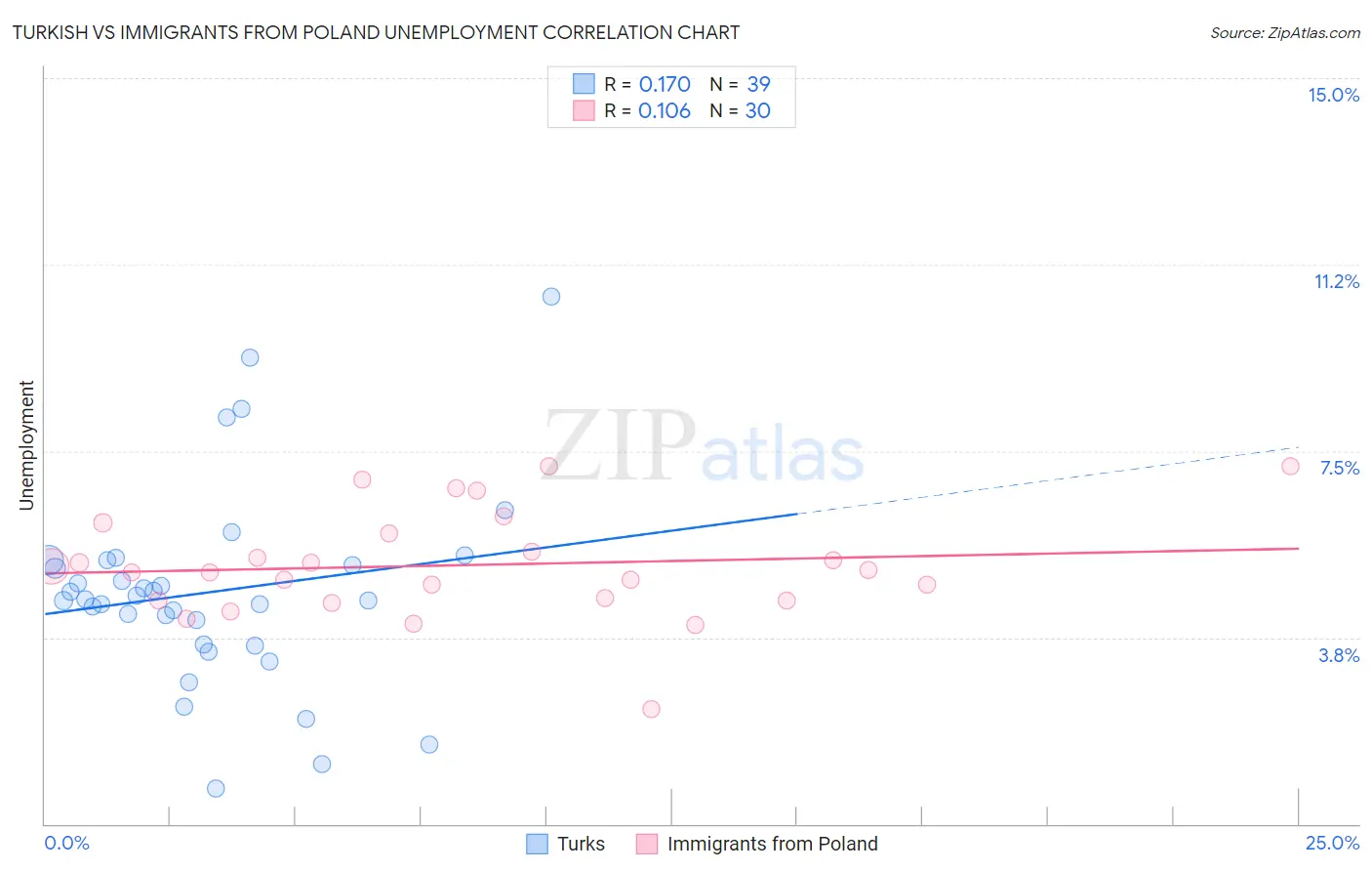 Turkish vs Immigrants from Poland Unemployment