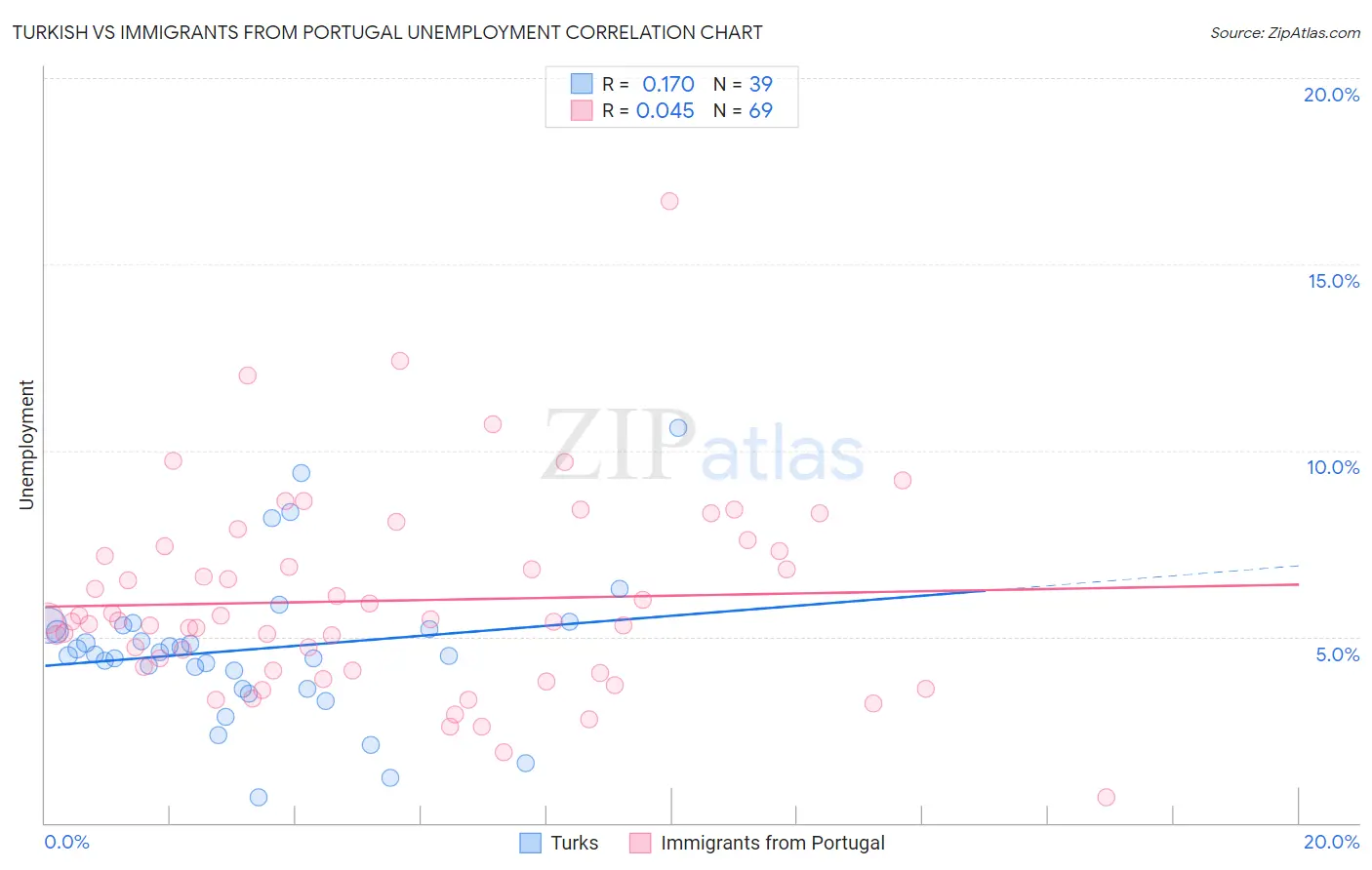 Turkish vs Immigrants from Portugal Unemployment