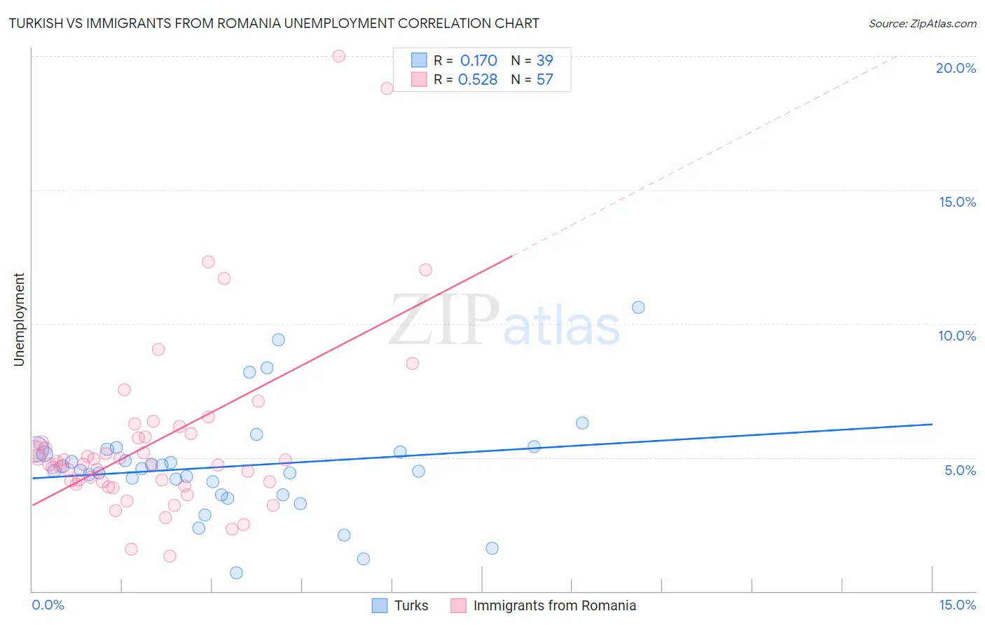 Turkish vs Immigrants from Romania Unemployment