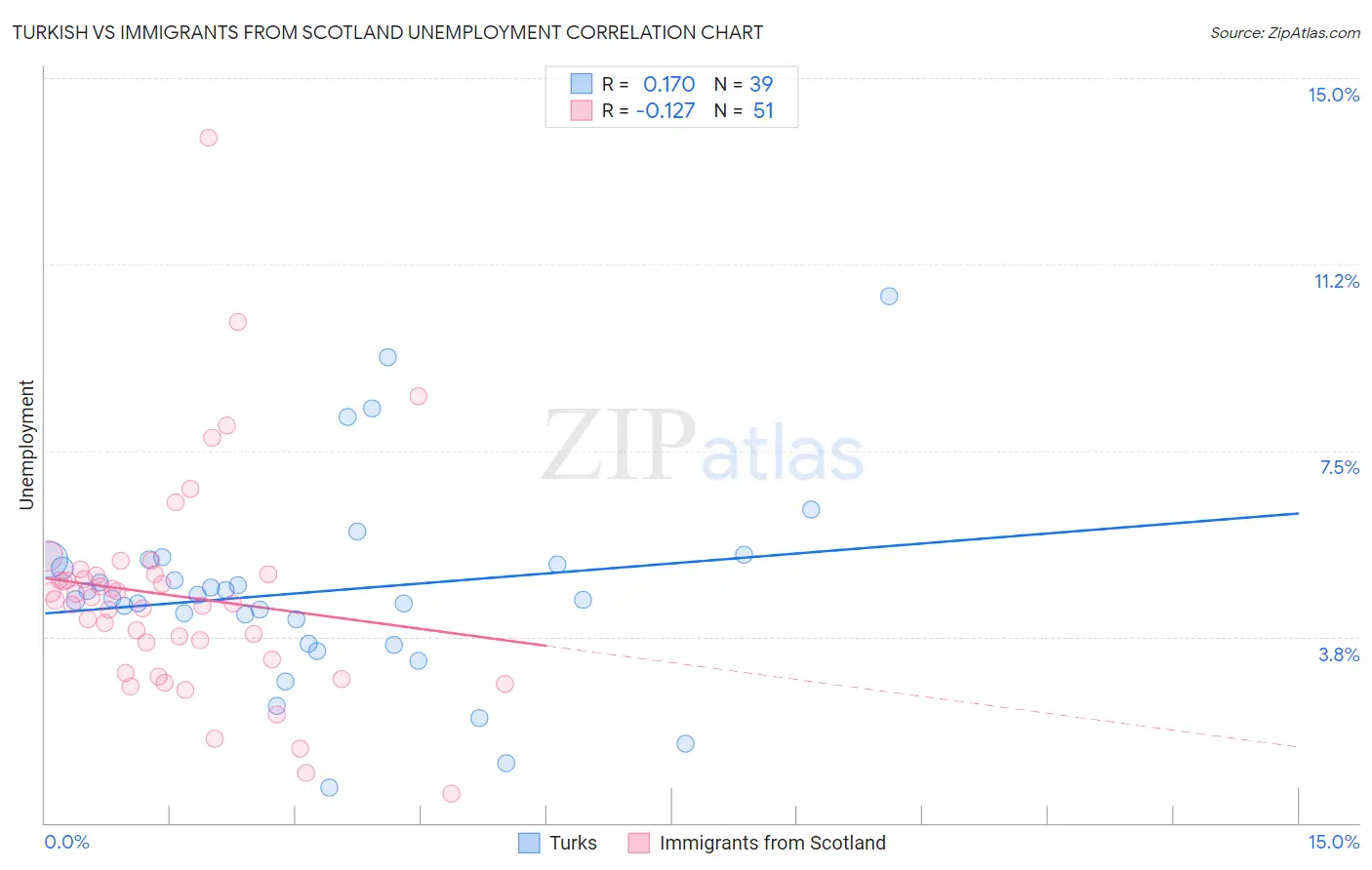 Turkish vs Immigrants from Scotland Unemployment