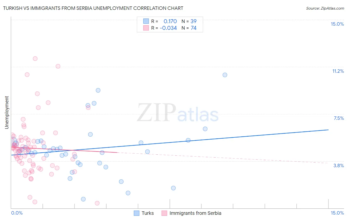 Turkish vs Immigrants from Serbia Unemployment