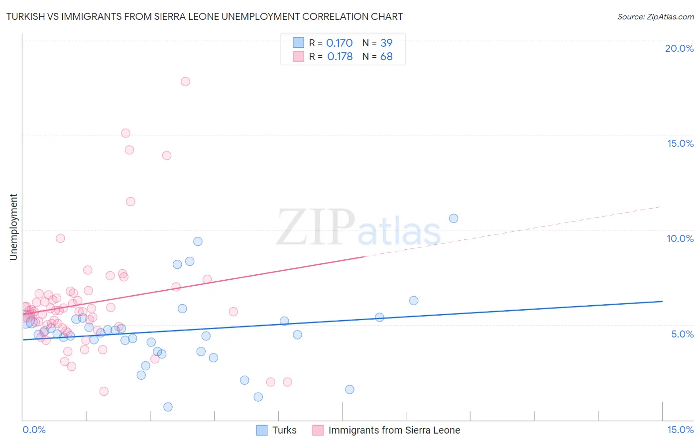 Turkish vs Immigrants from Sierra Leone Unemployment