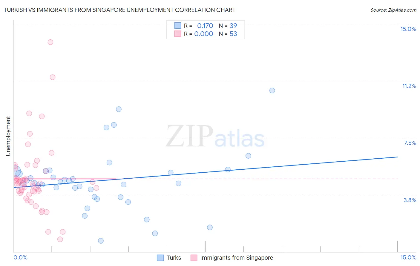 Turkish vs Immigrants from Singapore Unemployment