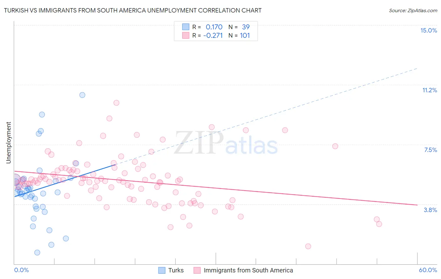 Turkish vs Immigrants from South America Unemployment