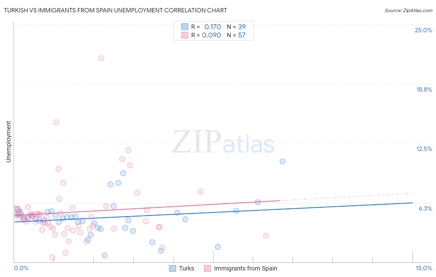 Turkish vs Immigrants from Spain Unemployment