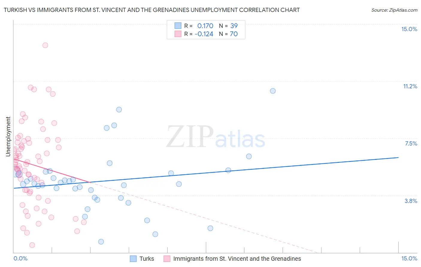 Turkish vs Immigrants from St. Vincent and the Grenadines Unemployment