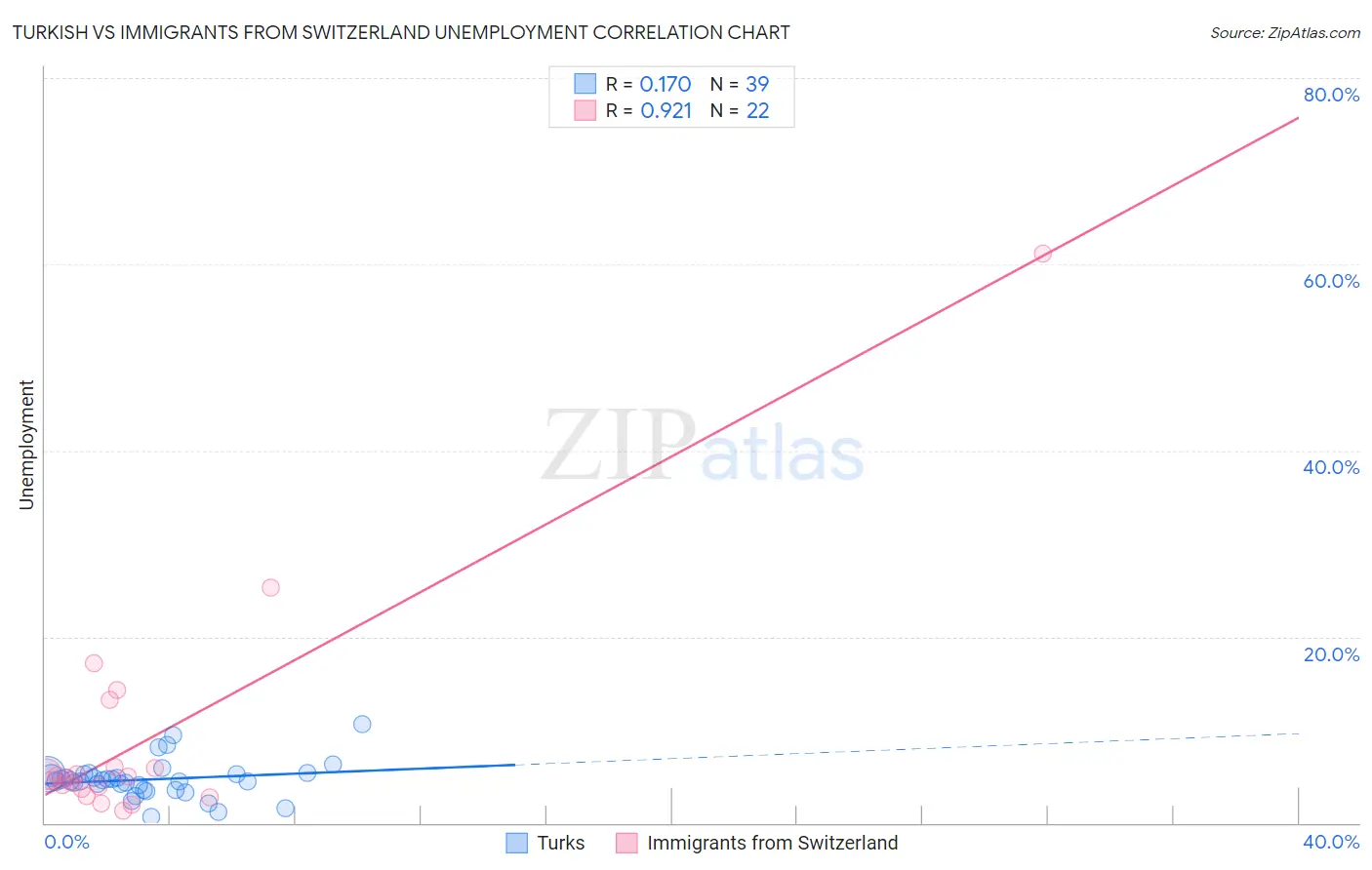 Turkish vs Immigrants from Switzerland Unemployment