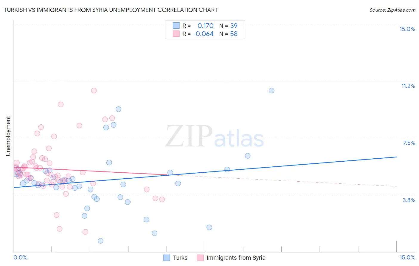 Turkish vs Immigrants from Syria Unemployment