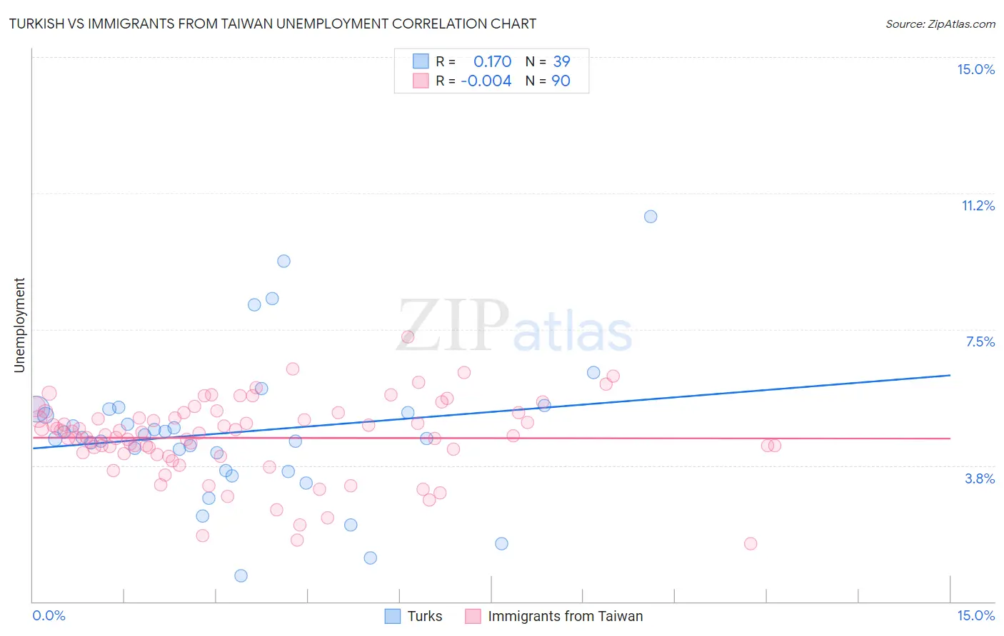Turkish vs Immigrants from Taiwan Unemployment