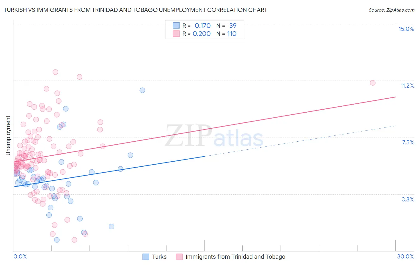Turkish vs Immigrants from Trinidad and Tobago Unemployment