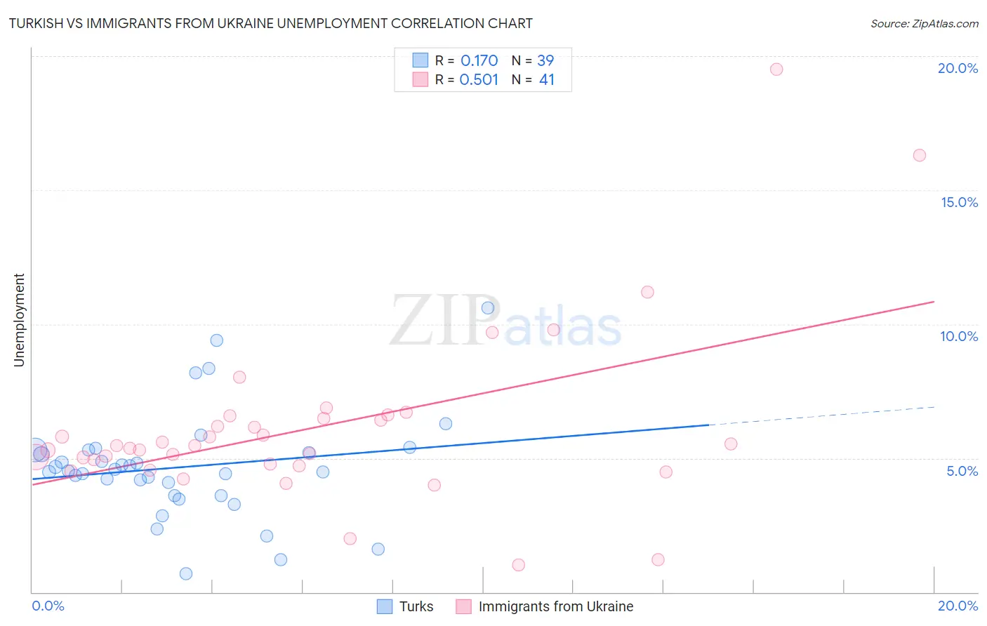 Turkish vs Immigrants from Ukraine Unemployment