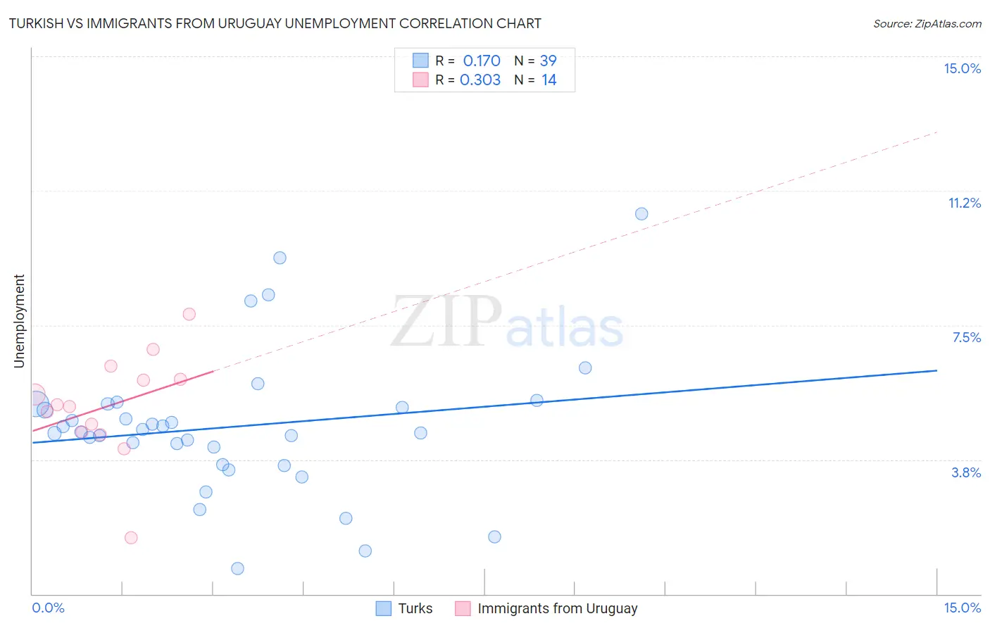 Turkish vs Immigrants from Uruguay Unemployment