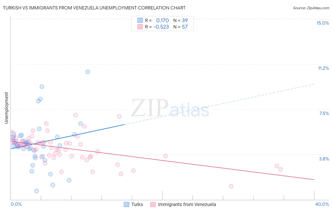 Turkish vs Immigrants from Venezuela Unemployment