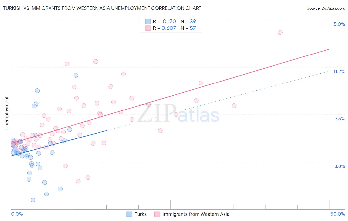 Turkish vs Immigrants from Western Asia Unemployment