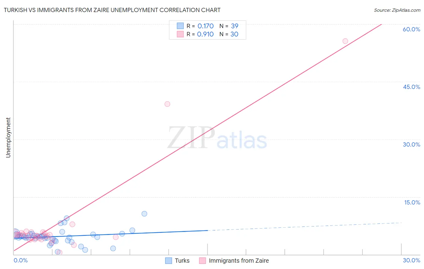 Turkish vs Immigrants from Zaire Unemployment