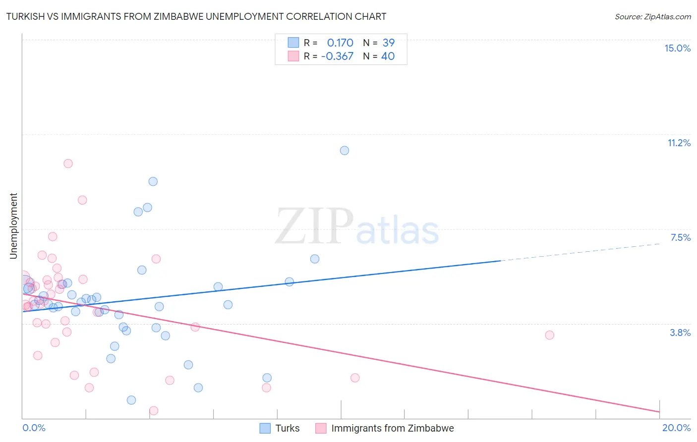 Turkish vs Immigrants from Zimbabwe Unemployment