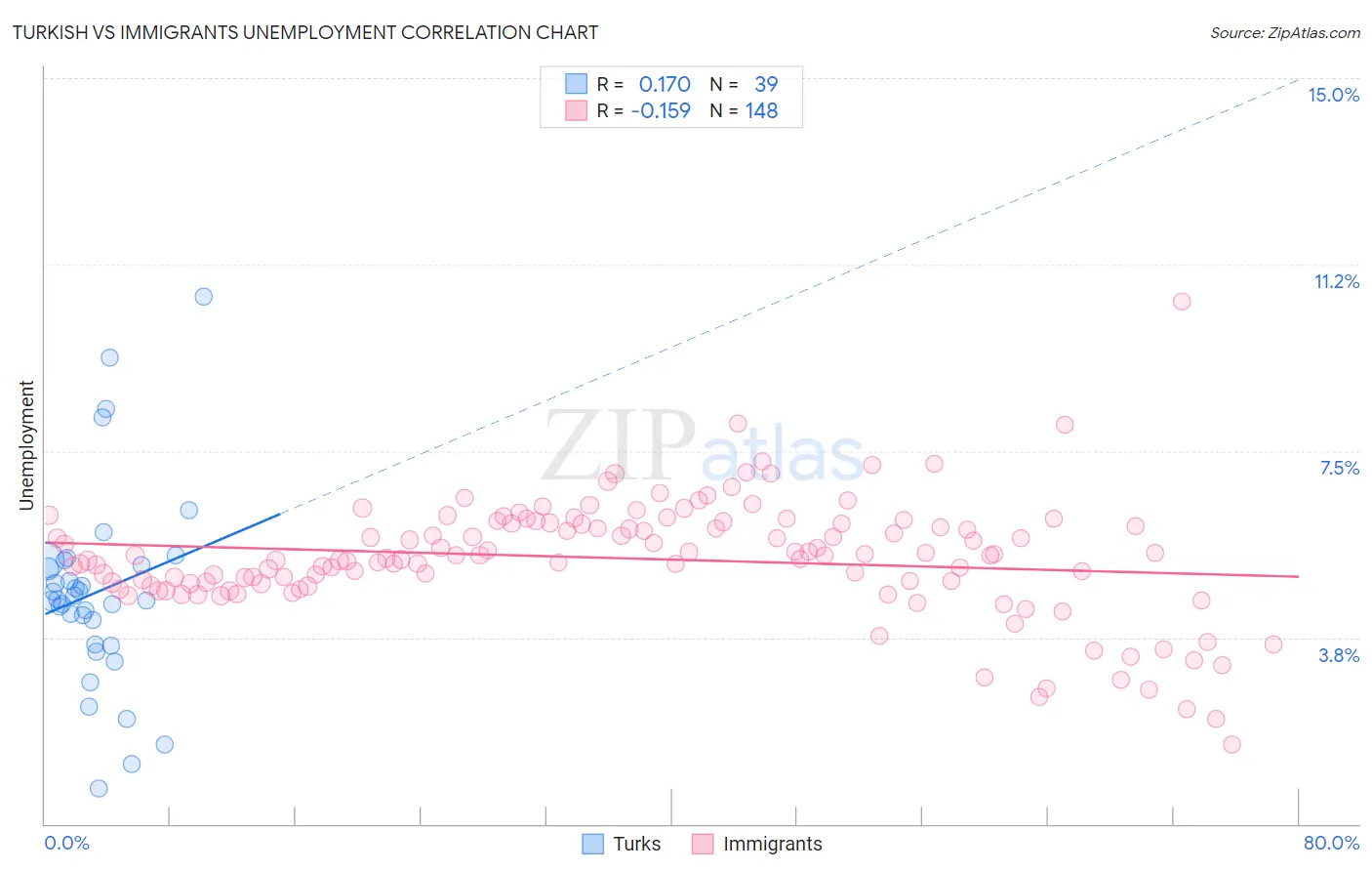 Turkish vs Immigrants Unemployment