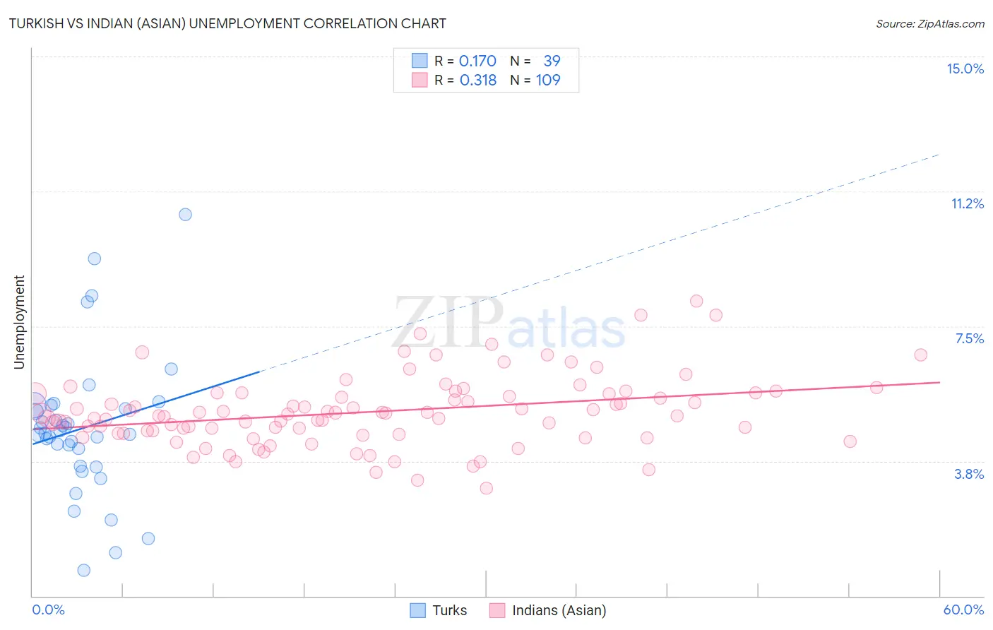 Turkish vs Indian (Asian) Unemployment