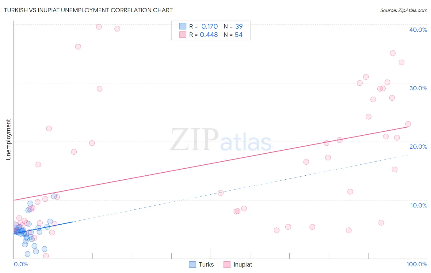 Turkish vs Inupiat Unemployment