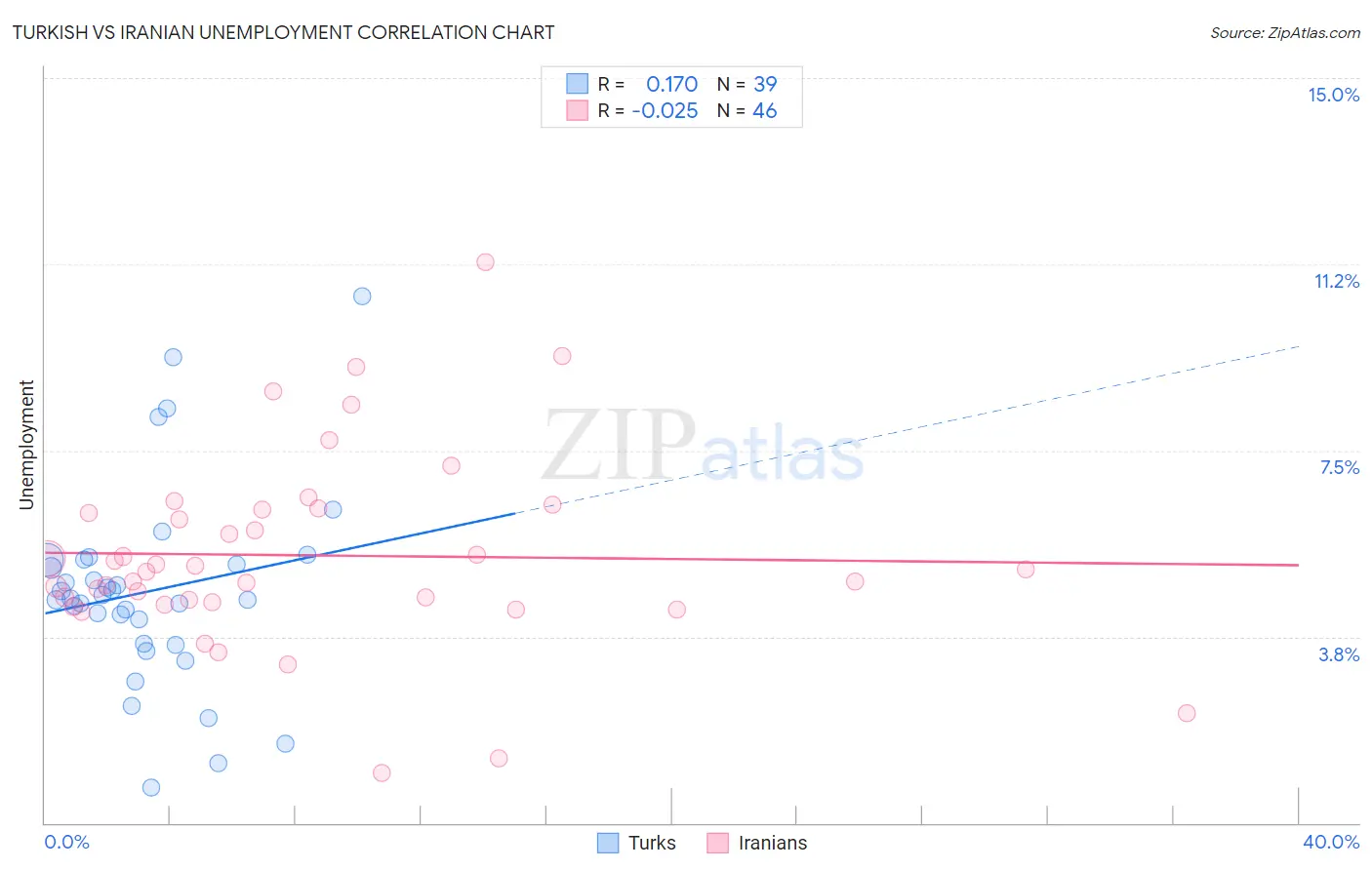 Turkish vs Iranian Unemployment