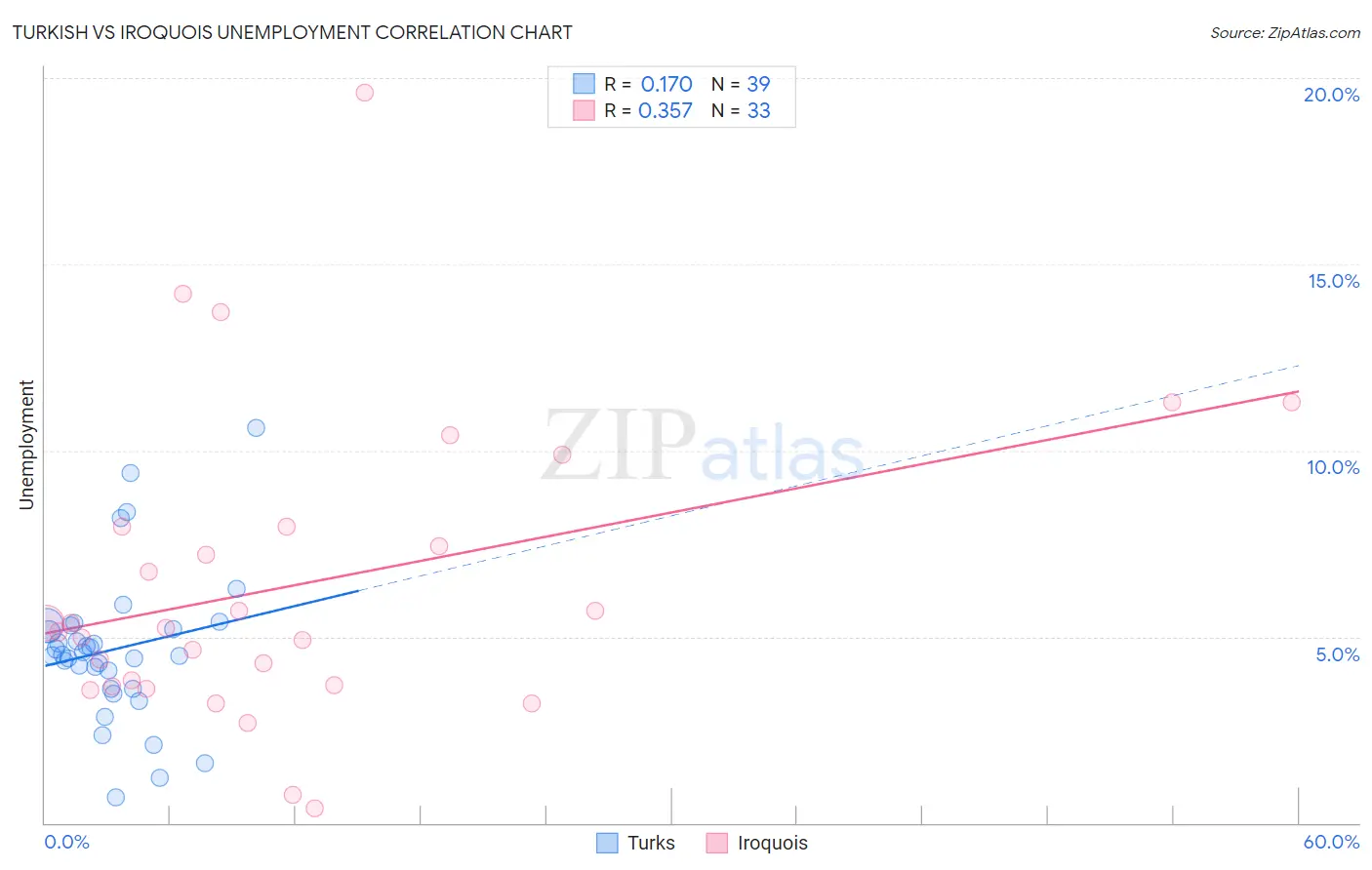 Turkish vs Iroquois Unemployment