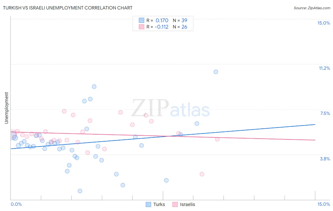 Turkish vs Israeli Unemployment