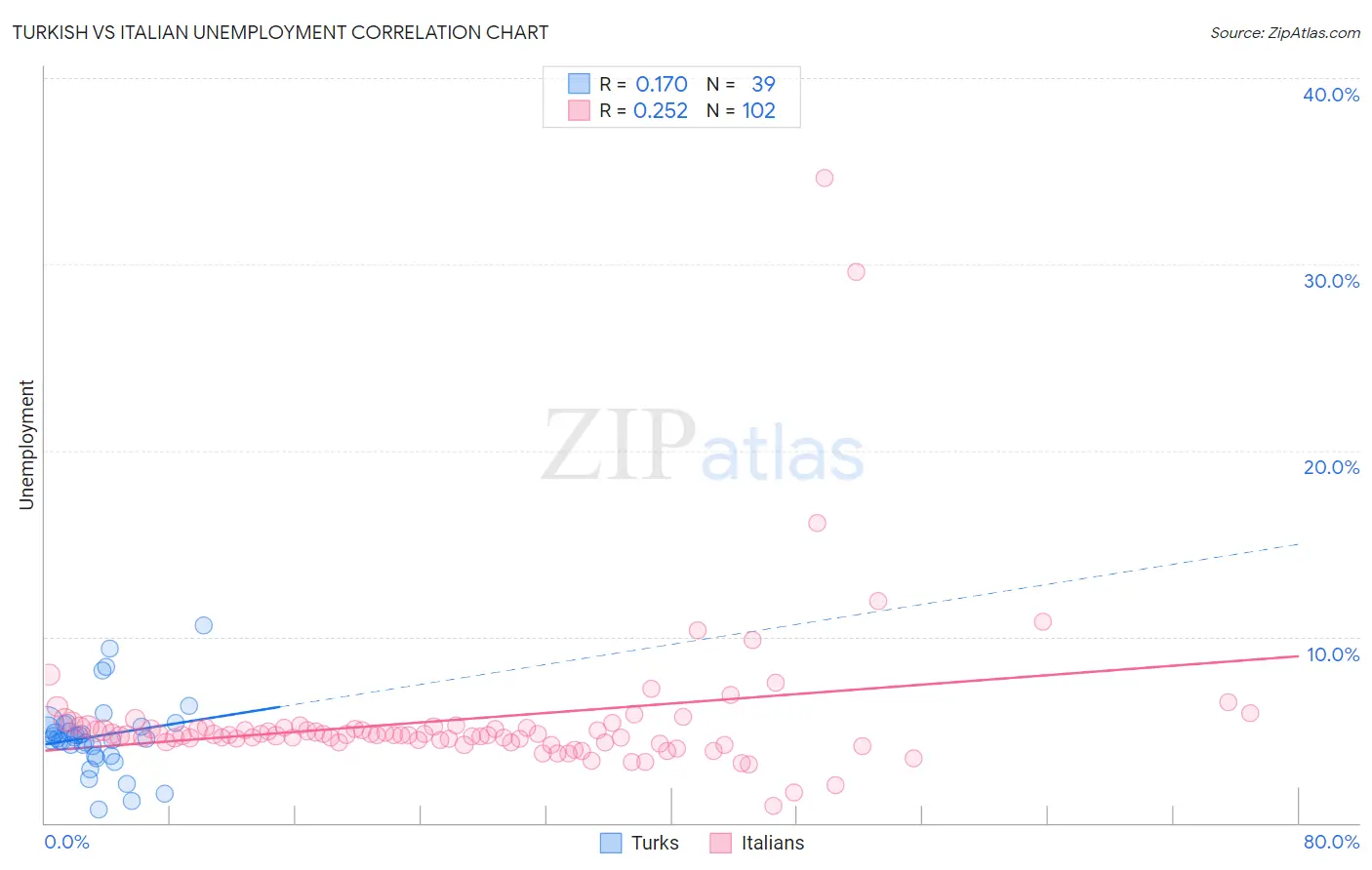 Turkish vs Italian Unemployment