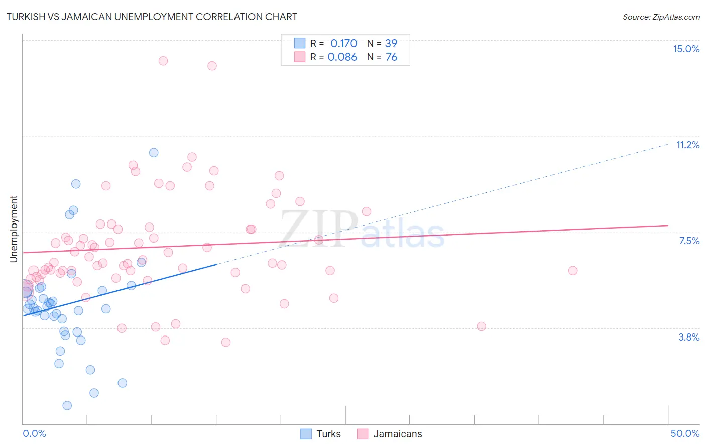 Turkish vs Jamaican Unemployment