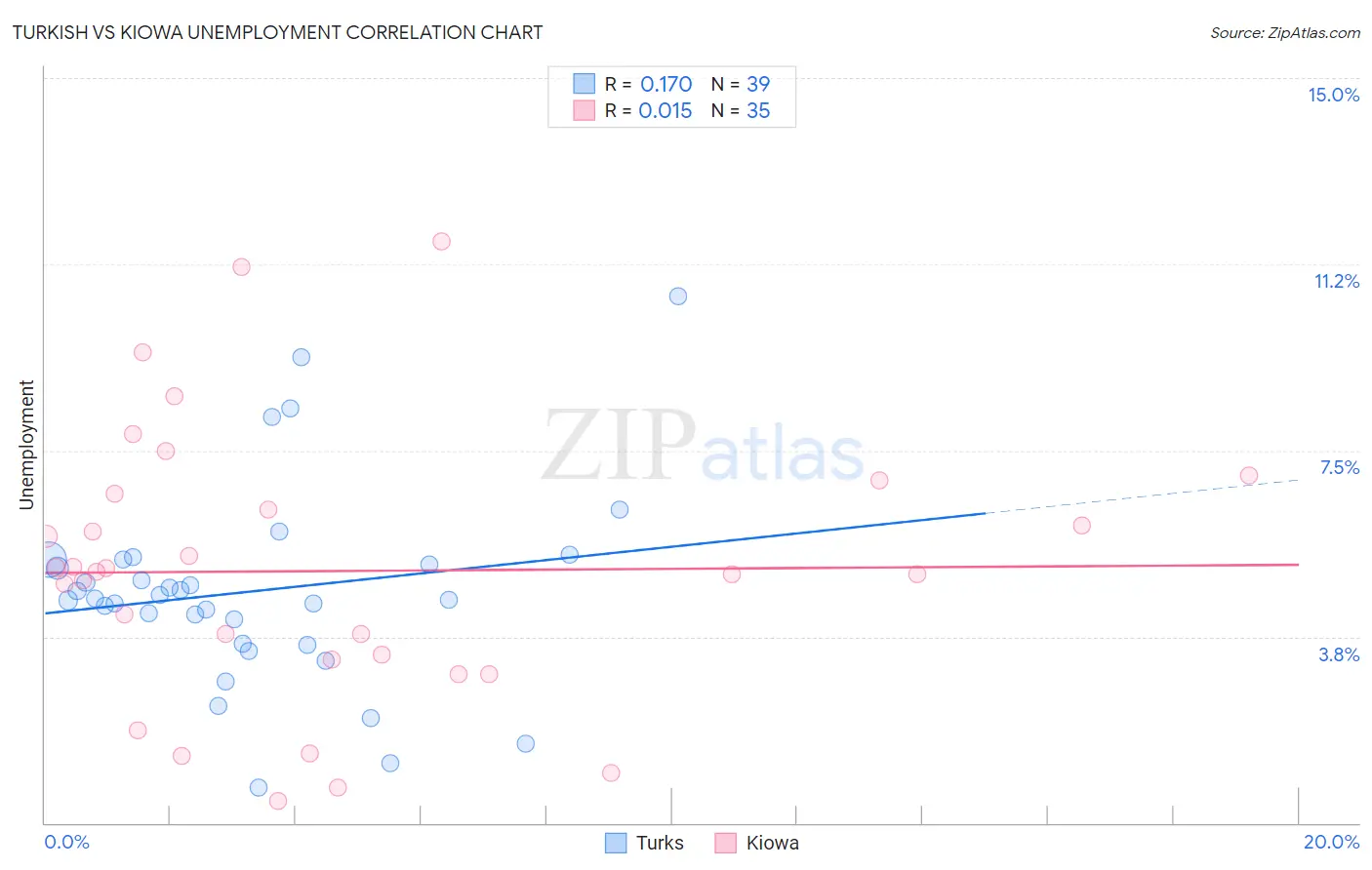 Turkish vs Kiowa Unemployment
