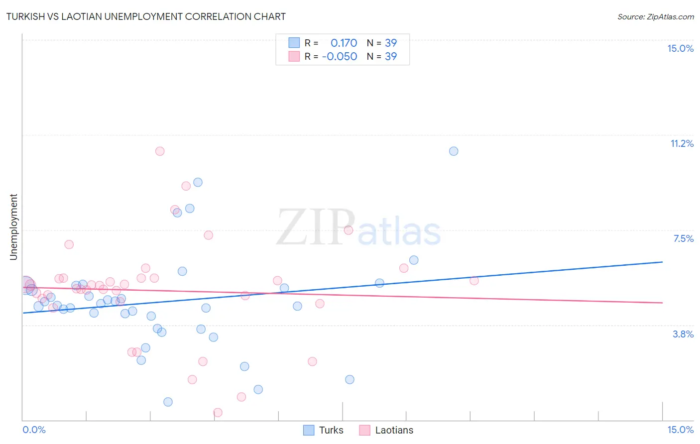 Turkish vs Laotian Unemployment