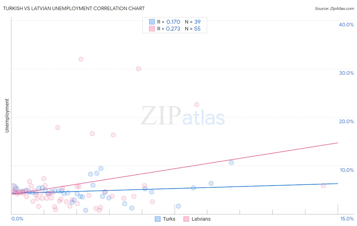 Turkish vs Latvian Unemployment