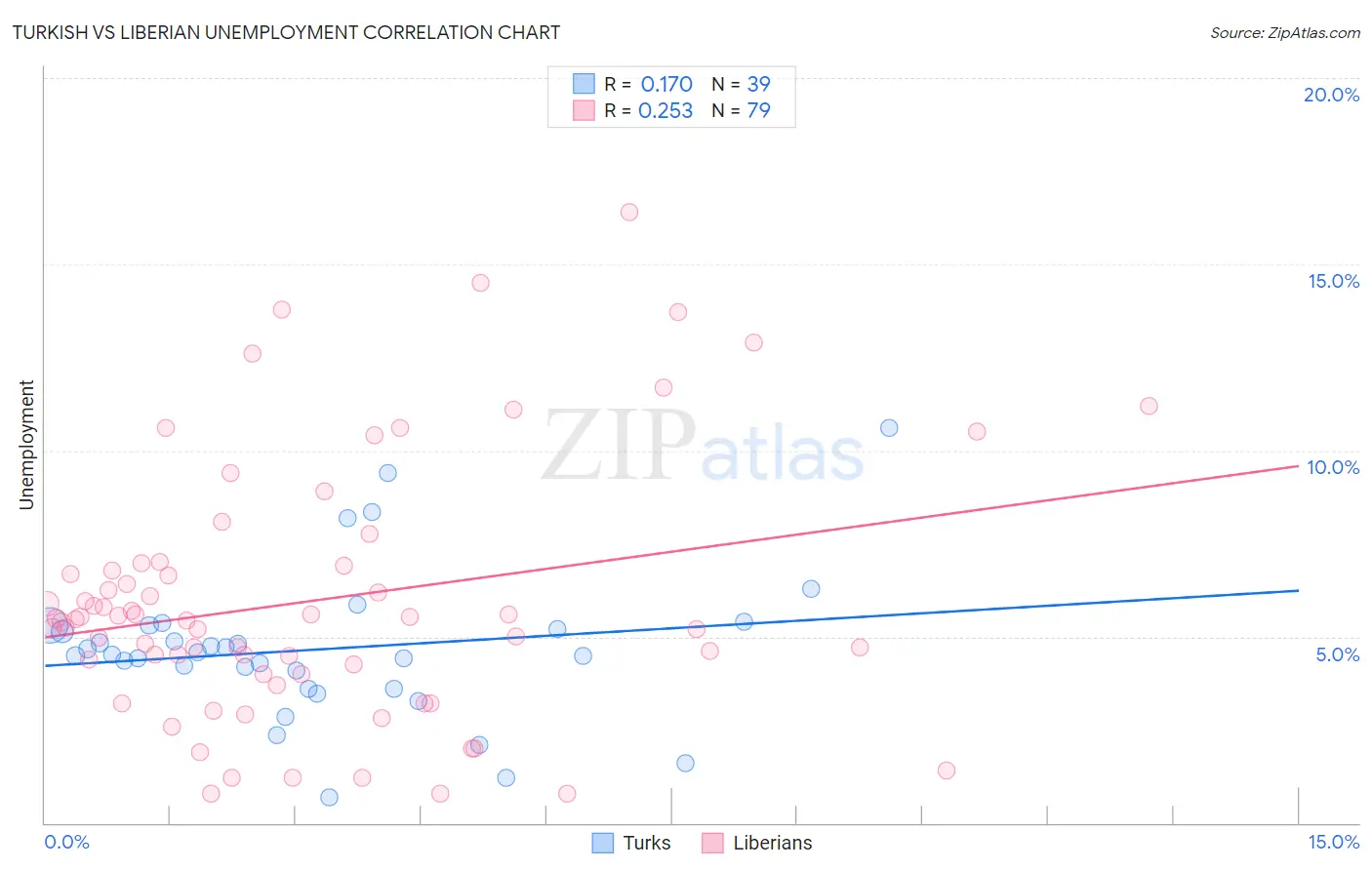 Turkish vs Liberian Unemployment