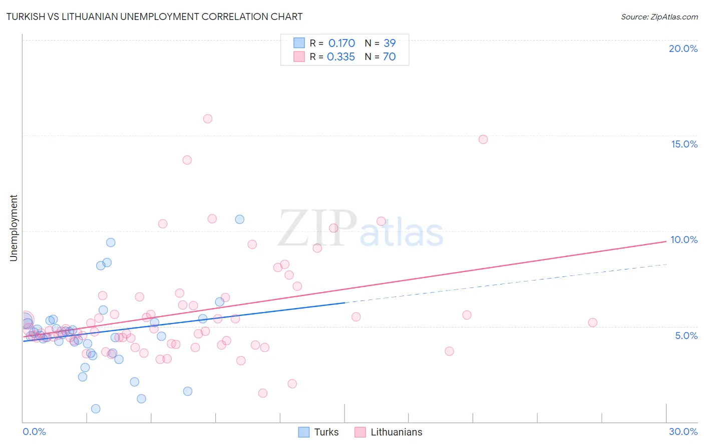 Turkish vs Lithuanian Unemployment