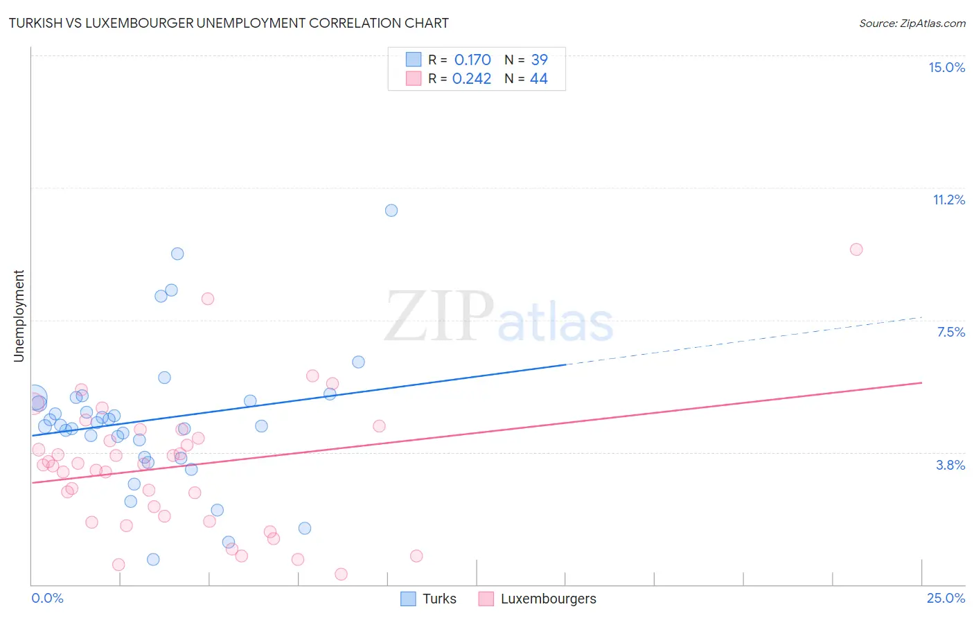 Turkish vs Luxembourger Unemployment