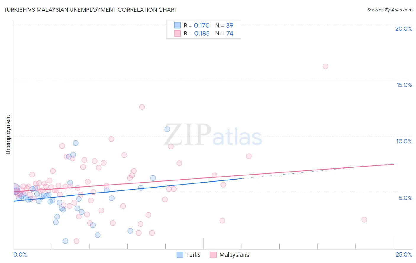 Turkish vs Malaysian Unemployment