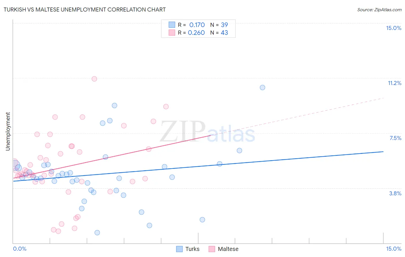 Turkish vs Maltese Unemployment