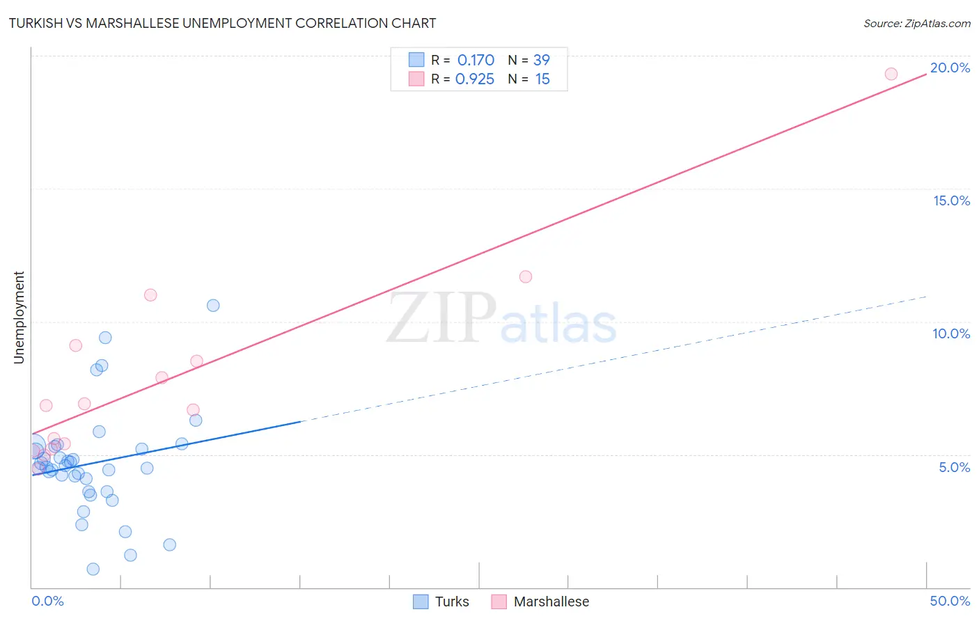 Turkish vs Marshallese Unemployment