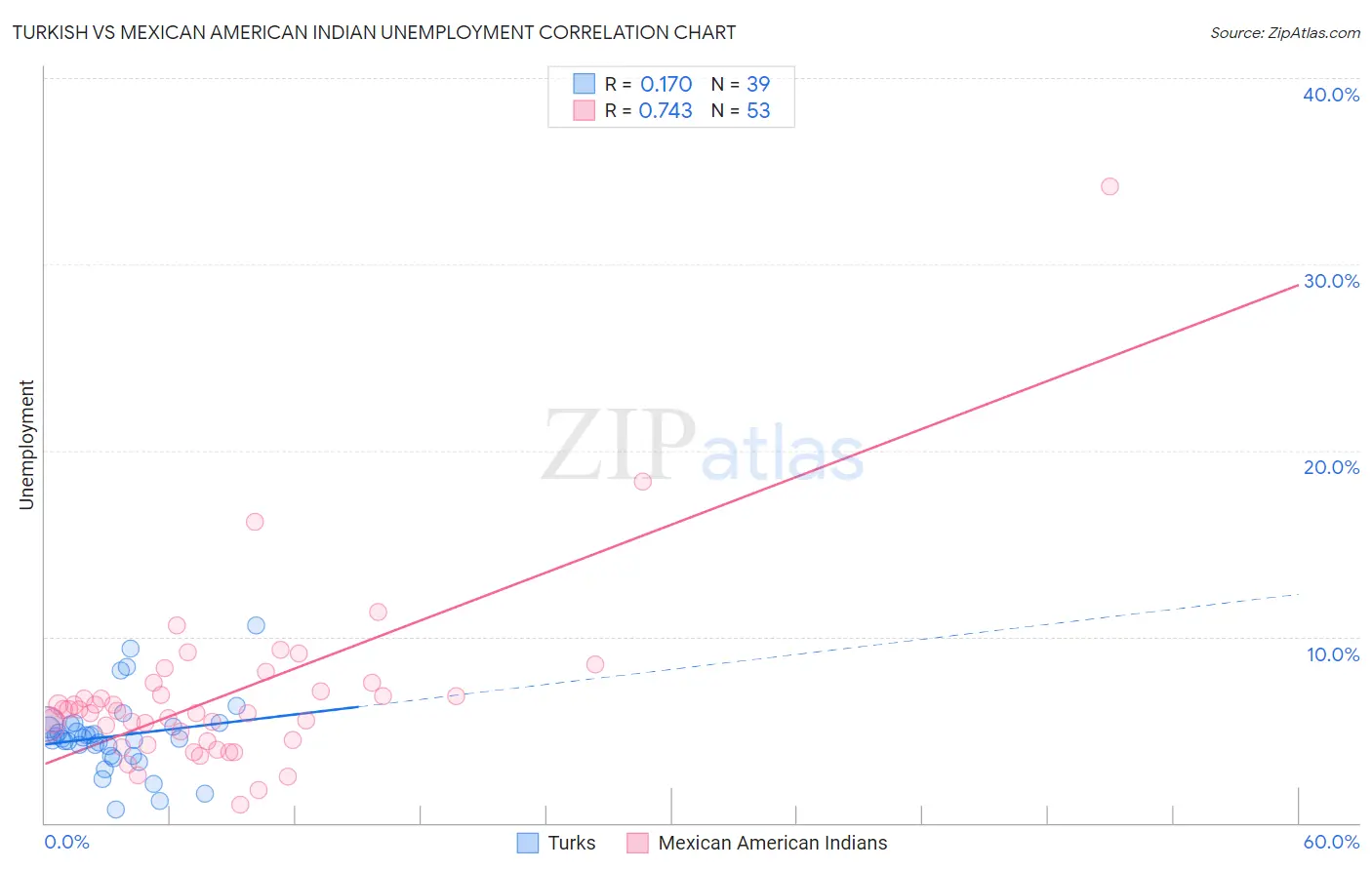 Turkish vs Mexican American Indian Unemployment