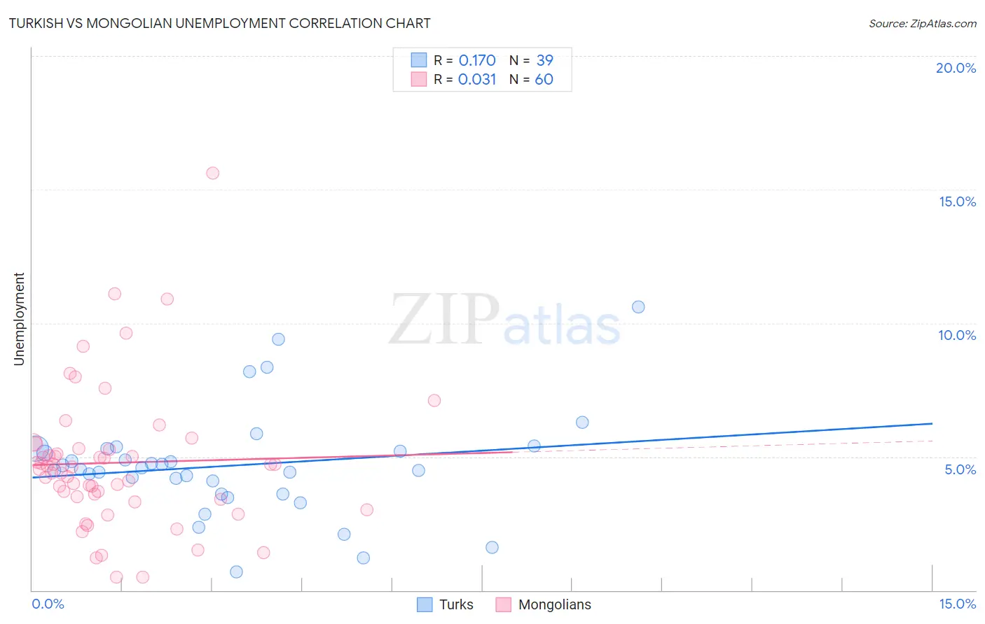 Turkish vs Mongolian Unemployment