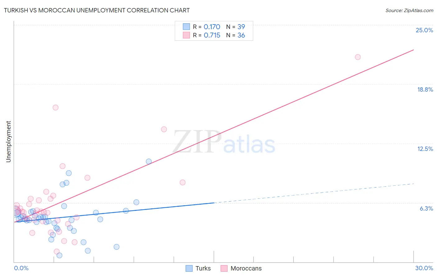 Turkish vs Moroccan Unemployment