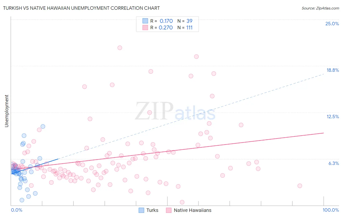 Turkish vs Native Hawaiian Unemployment