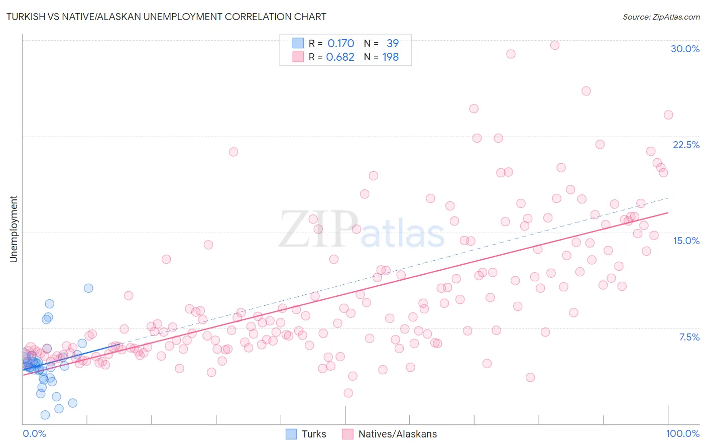 Turkish vs Native/Alaskan Unemployment